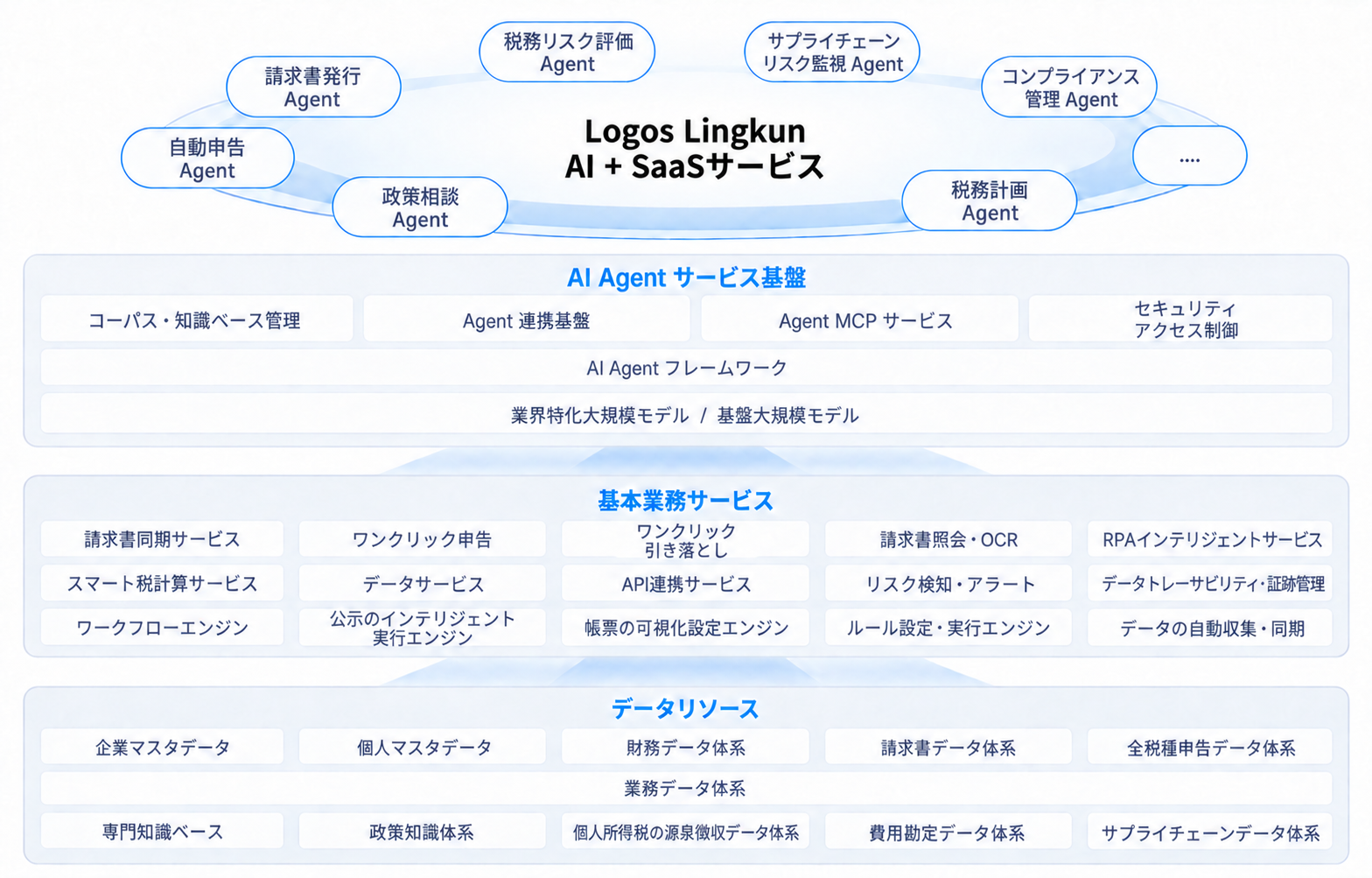一人会社向け財務・税務一体型システムの構成図