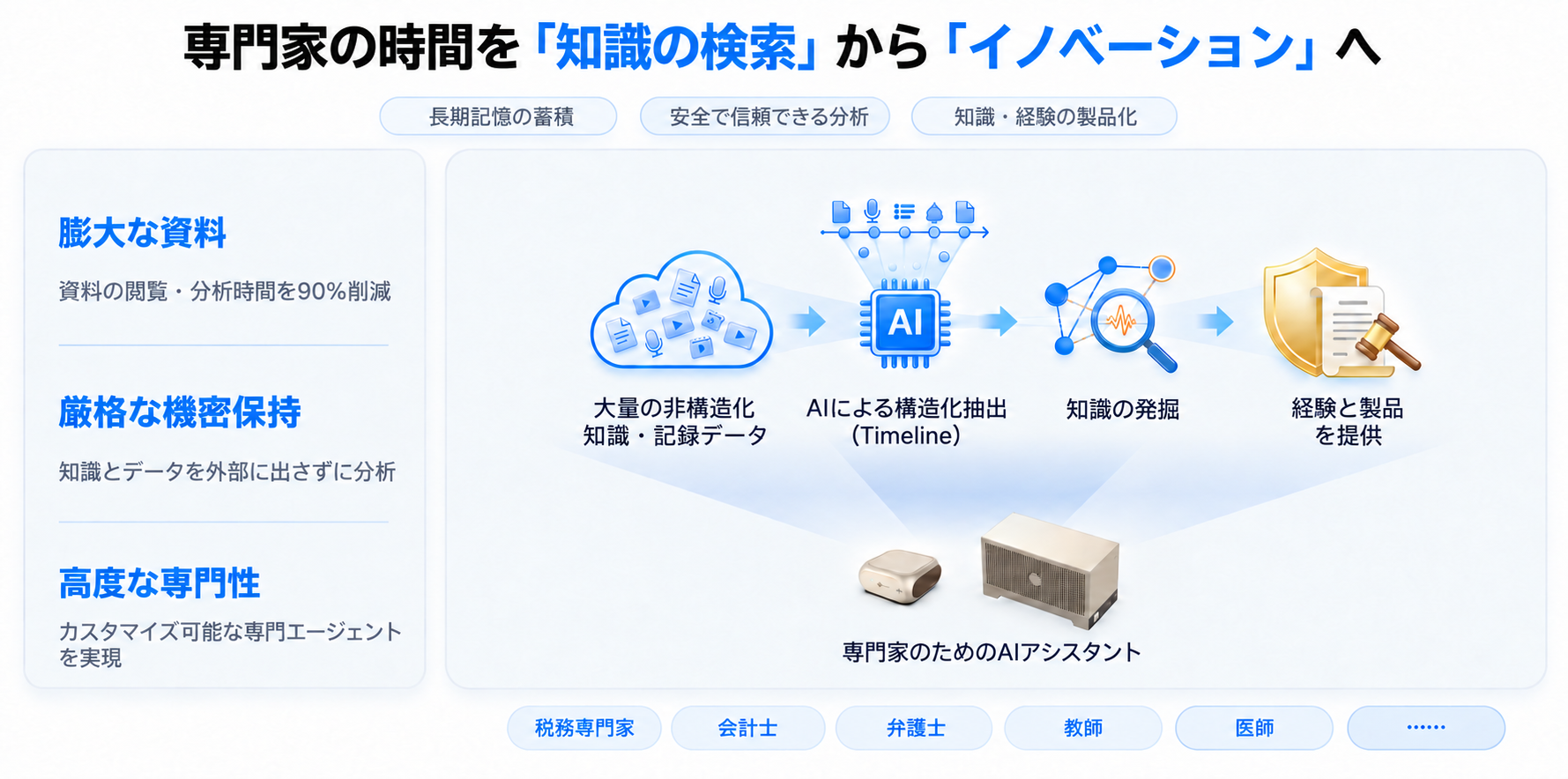 税務・会計専門家向けデジタルパートナーの構成図